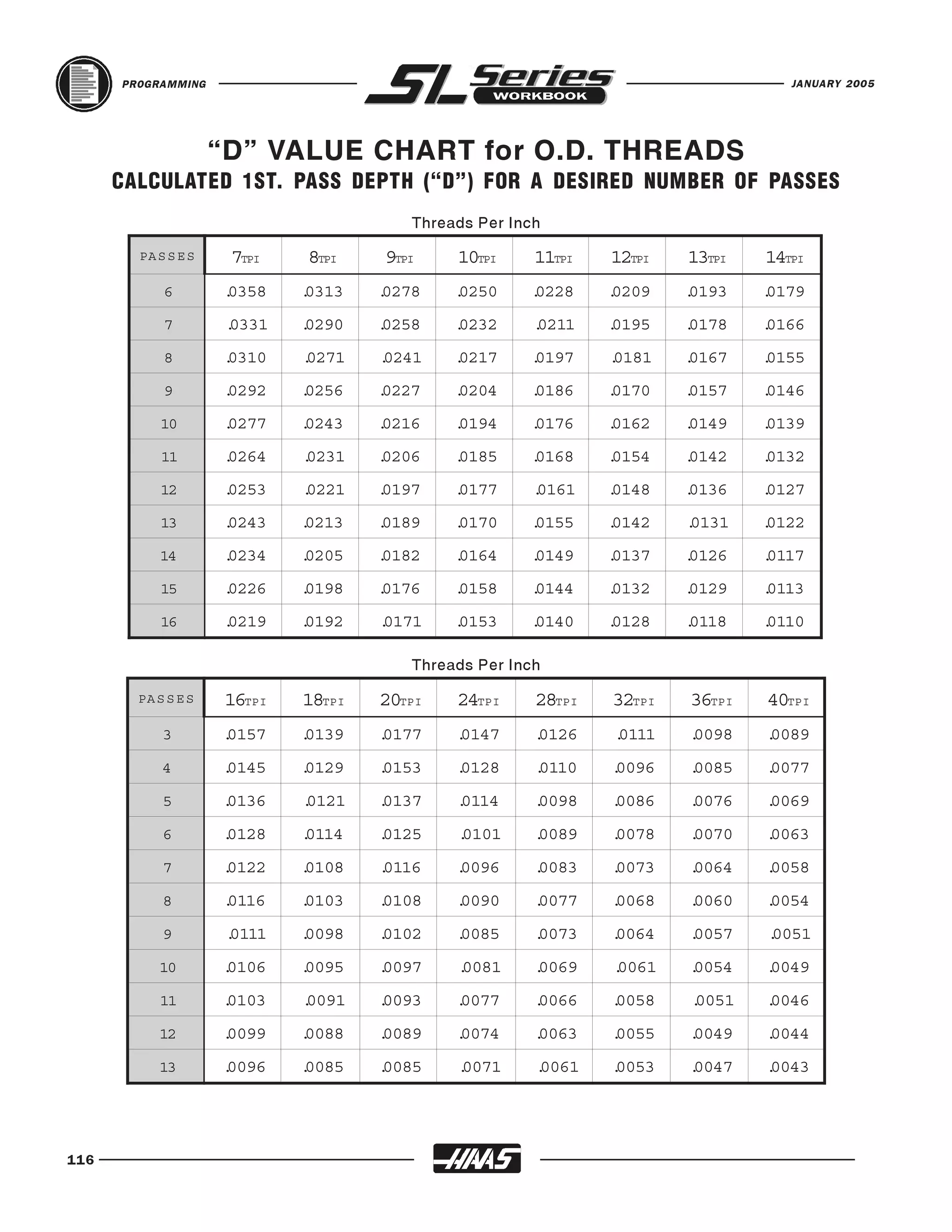 PROGRAMMING                                                                        JANUARY 2005




                     “D” VALUE CHART for O.D. THREADS
      CALCULATED 1ST. PASS DEPTH (“D”) FOR A DESIRED NUMBER OF PASSES
                                            Threads Per Inch

        PA S S E S    7TPI     8TPI     9TPI     10TPI     11TPI    12TPI    13TPI    14TPI
            6        . 358
                     0         . 313
                               0        . 278
                                        0        . 250
                                                 0        . 228
                                                          0         . 209
                                                                    0        . 193
                                                                             0        . 179
                                                                                      0
            7         . 331
                      0        . 290
                               0        . 258
                                        0        . 232
                                                 0         . 211
                                                           0        . 195
                                                                    0        . 178
                                                                             0        . 166
                                                                                      0
            8        . 310
                     0         . 271
                               0        . 241
                                        0        . 217
                                                 0        . 197
                                                          0         . 181
                                                                    0        . 167
                                                                             0        . 155
                                                                                      0
            9        . 292
                     0         . 256
                               0        . 227
                                        0        . 204
                                                 0        . 186
                                                          0         . 170
                                                                    0        . 157
                                                                             0        . 146
                                                                                      0
           10        . 277
                     0         . 243
                               0        . 216
                                        0        . 194
                                                 0        . 176
                                                          0         . 162
                                                                    0        . 149
                                                                             0        . 139
                                                                                      0
            11       . 264
                     0         . 231
                               0        . 206
                                        0        . 185
                                                 0        . 168
                                                          0         . 154
                                                                    0        . 142
                                                                             0        . 132
                                                                                      0
           12        . 253
                     0         . 221
                               0        . 197
                                        0        . 177
                                                 0         . 161
                                                           0        . 148
                                                                    0        . 136
                                                                             0        . 127
                                                                                      0
           13        . 243
                     0         . 213
                               0        . 189
                                        0        . 170
                                                 0        . 155
                                                          0         . 142
                                                                    0        . 131
                                                                             0        . 122
                                                                                      0
           14        . 234
                     0         . 205
                               0        . 182
                                        0        . 164
                                                 0        . 149
                                                          0         . 137
                                                                    0        . 126
                                                                             0        . 117
                                                                                      0
           15        . 226
                     0         . 198
                               0        . 176
                                        0        . 158
                                                 0        . 144
                                                          0         . 132
                                                                    0        . 129
                                                                             0        . 113
                                                                                      0
           16        . 219
                     0         . 192
                               0        . 171
                                        0        . 153
                                                 0        . 140
                                                          0         . 128
                                                                    0        . 118
                                                                             0        . 110
                                                                                      0

                                            Threads Per Inch

        PA S S E S    16TP I   18TP I   20TP I   24TP I    28TP I   32TP I   36TP I   40TP I
            3        . 157
                     0         . 139
                               0        . 177
                                        0        . 147
                                                 0         . 126
                                                           0        . 111
                                                                    0        . 098
                                                                             0        . 089
                                                                                      0
            4        . 145
                     0         . 129
                               0        . 153
                                        0        . 128
                                                 0         . 110
                                                           0        . 096
                                                                    0        . 085
                                                                             0        . 077
                                                                                      0
            5        . 136
                     0         . 121
                               0        . 137
                                        0        . 114
                                                 0         . 098
                                                           0        . 086
                                                                    0        . 076
                                                                             0        . 069
                                                                                      0
            6        . 128
                     0         . 114
                               0        . 125
                                        0        . 101
                                                 0         . 089
                                                           0        . 078
                                                                    0        . 070
                                                                             0        . 063
                                                                                      0
            7        . 122
                     0         . 108
                               0        . 116
                                        0        . 096
                                                 0         . 083
                                                           0        . 073
                                                                    0        . 064
                                                                             0        . 058
                                                                                      0
            8        . 116
                     0         . 103
                               0        . 108
                                        0        . 090
                                                 0         . 077
                                                           0        . 068
                                                                    0        . 060
                                                                             0        . 054
                                                                                      0
            9         . 111
                      0        . 098
                               0        . 102
                                        0        . 085
                                                 0         . 073
                                                           0        . 064
                                                                    0        . 057
                                                                             0        . 051
                                                                                      0
           10        . 106
                     0         . 095
                               0        . 097
                                        0        . 081
                                                 0         . 069
                                                           0        . 061
                                                                    0        . 054
                                                                             0        . 049
                                                                                      0
           11        . 103
                     0         . 091
                               0        . 093
                                        0        . 077
                                                 0         . 066
                                                           0        . 058
                                                                    0        . 051
                                                                             0        . 046
                                                                                      0
           12        . 099
                     0         . 088
                               0        . 089
                                        0        . 074
                                                 0         . 063
                                                           0        . 055
                                                                    0        . 049
                                                                             0        . 044
                                                                                      0
           13        . 096
                     0         . 085
                               0        . 085
                                        0        . 071
                                                 0         . 061
                                                           0        . 053
                                                                    0        . 047
                                                                             0        . 043
                                                                                      0




116
 