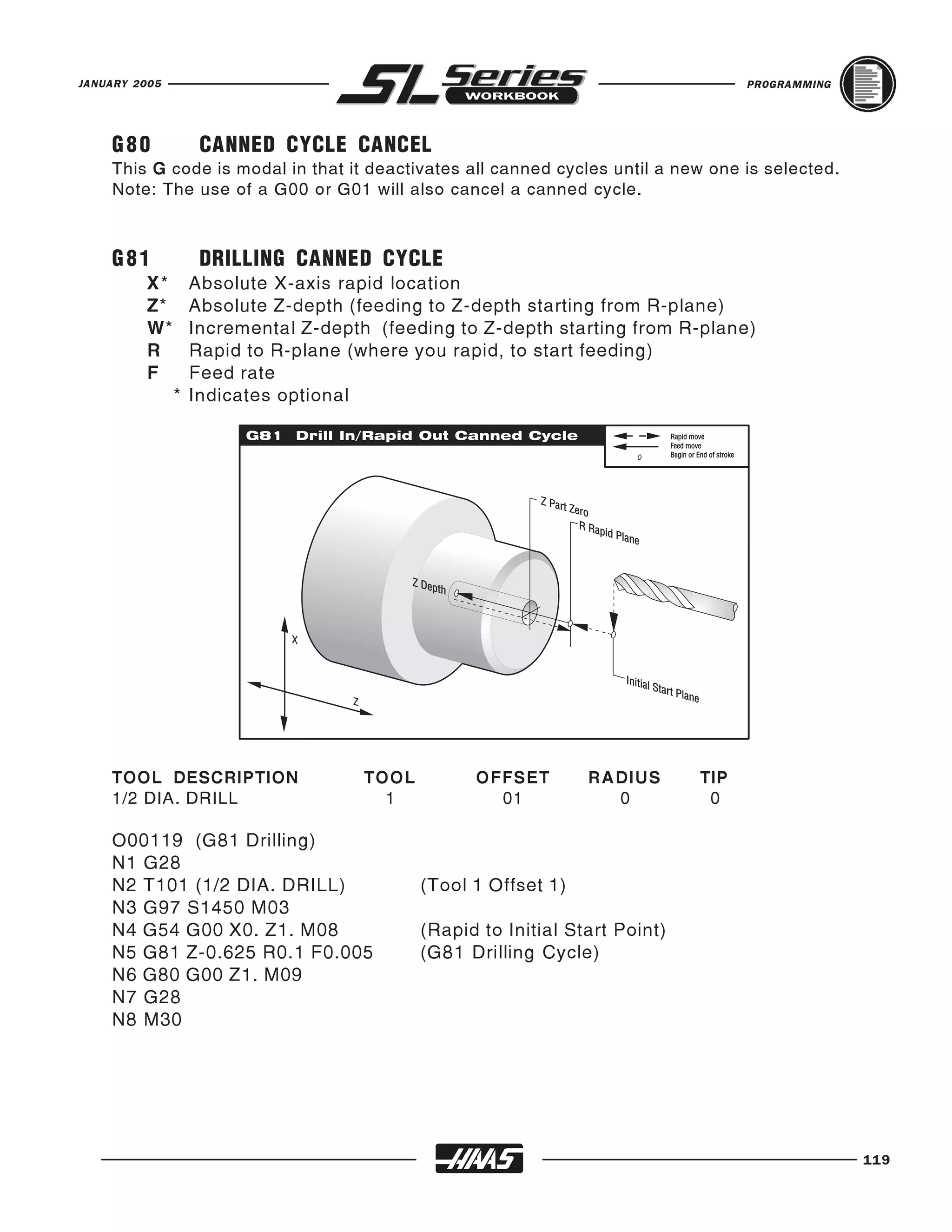 JANUARY 2005                                                                      PROGRAMMING




    G80          CANNED CYCLE CANCEL
    This G code is modal in that it deactivates all canned cycles until a new one is selected.
    Note: The use of a G00 or G01 will also cancel a canned cycle.



    G81          DRILLING CANNED CYCLE
          X*     Absolute X-axis rapid location
          Z*     Absolute Z-depth (feeding to Z-depth starting from R-plane)
          W*     Incremental Z-depth (feeding to Z-depth starting from R-plane)
          R      Rapid to R-plane (where you rapid, to start feeding)
          F      Feed rate
               * Indicates optional




    TOOL DESCRIPTION               TOOL          OFFSET       RADIUS        TIP
    1/2 DIA. DRILL                   1             01           0            0

    O00119 (G81 Drilling)
    N1 G28
    N2 T101 (1/2 DIA. DRILL)              (Tool 1 Offset 1)
    N3 G97 S1450 M03
    N4 G54 G00 X0. Z1. M08                (Rapid to Initial Start Point)
    N5 G81 Z-0.625 R0.1 F0.005            (G81 Drilling Cycle)
    N6 G80 G00 Z1. M09
    N7 G28
    N8 M30




                                                                                                 119
 