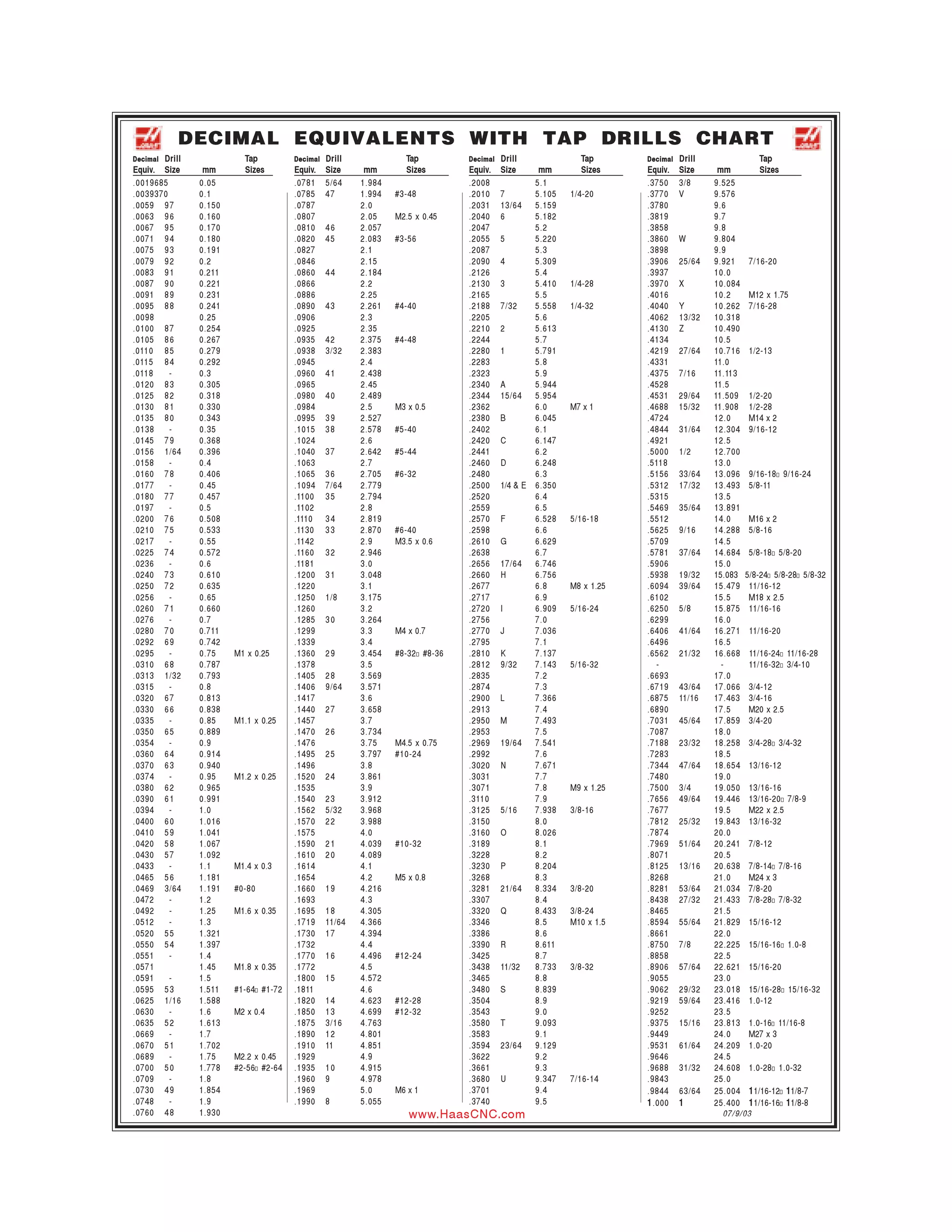 DECIMAL EQUIVALENTS WITH TAP DRILLS CHART
Decimal Drill             Tap         Decimal Drill              Tap         Decimal Drill              Tap       Decimal Drill               Tap
Equiv. Size      mm       Sizes       Equiv.   Size     mm       Sizes       Equiv.   Size     mm       Sizes     Equiv. Size      mm         Sizes
.0019685        0.05                  .0781    5/64    1.984                 .2008            5.1                 .3750 3/8       9.525
.0039370        0.1                   .0785    47      1.994   #3-48         .2010    7       5.105   1/4-20      .3770 V         9.576
.0059 9 7       0.150                 .0787            2.0                   .2031    13/64 5.159                 .3780           9.6
.0063 9 6       0.160                 .0807            2.05    M2.5 x 0.45   .2040    6       5.182               .3819           9.7
.0067 9 5       0.170                 .0810    46      2.057                 .2047            5.2                 .3858           9.8
.0071 9 4       0.180                 .0820    45      2.083   #3-56         .2055    5       5.220               .3860 W         9.804
.0075 9 3       0.191                 .0827            2.1                   .2087            5.3                 .3898           9.9
.0079 9 2       0.2                   .0846            2.15                  .2090    4       5.309               .3906 25/64     9.921    7/16-20
.0083 9 1       0.211                 .0860    44      2.184                 .2126            5.4                 .3937           10.0
.0087 9 0       0.221                 .0866            2.2                   .2130    3       5.410   1/4-28      .3970 X         10.084
.0091 8 9       0.231                 .0886            2.25                  .2165            5.5                 .4016           10.2     M12 x 1.75
.0095 8 8       0.241                 .0890    43      2.261   #4-40         .2188    7/32    5.558   1/4-32      .4040 Y         10.262   7/16-28
.0098           0.25                  .0906            2.3                   .2205            5.6                 .4062 13/32     10.318
.0100 8 7       0.254                 .0925            2.35                  .2210    2       5.613               .4130 Z         10.490
.0105 8 6       0.267                 .0935    42      2.375   #4-48         .2244            5.7                 .4134           10.5
.0110 8 5       0.279                 .0938    3/32    2.383                 .2280    1       5.791               .4219 27/64     10.716   1/2-13
.0115 8 4       0.292                 .0945            2.4                   .2283            5.8                 .4331           11.0
.0118    -      0.3                   .0960    41      2.438                 .2323            5.9                 .4375 7/16      11.113
.0120 8 3       0.305                 .0965            2.45                  .2340    A       5.944               .4528           11.5
.0125 8 2       0.318                 .0980    40      2.489                 .2344    15/64 5.954                 .4531 29/64     11.509   1/2-20
.0130 8 1       0.330                 .0984            2.5     M3 x 0.5      .2362            6.0     M7 x 1      .4688 15/32     11.908   1/2-28
.0135 8 0       0.343                 .0995    39      2.527                 .2380    B       6.045               .4724           12.0     M14 x 2
.0138    -      0.35                  .1015    38      2.578   #5-40         .2402            6.1                 .4844 31/64     12.304   9/16-12
.0145 7 9       0.368                 .1024            2.6                   .2420    C       6.147               .4921           12.5
.0156 1/64      0.396                 .1040    37      2.642   #5-44         .2441            6.2                 .5000 1/2       12.700
.0158    -      0.4                   .1063            2.7                   .2460    D       6.248               .5118           13.0
.0160 7 8       0.406                 .1065    36      2.705   #6-32         .2480            6.3                 .5156 33/64     13.096   9/16-18 9/16-24
.0177    -      0.45                  .1094    7/64    2.779                 .2500    1/4 & E 6.350               .5312 17/32     13.493   5/8-11
.0180 7 7       0.457                 .1100    35      2.794                 .2520            6.4                 .5315           13.5
.0197    -      0.5                   .1102            2.8                   .2559            6.5                 .5469 35/64     13.891
.0200 7 6       0.508                 .1110    34      2.819                 .2570    F       6.528   5/16-18     .5512           14.0     M16 x 2
.0210 7 5       0.533                 .1130    33      2.870   #6-40         .2598            6.6                 .5625 9/16      14.288   5/8-16
.0217    -      0.55                  .1142            2.9     M3.5 x 0.6    .2610    G       6.629               .5709           14.5
.0225 7 4       0.572                 .1160    32      2.946                 .2638            6.7                 .5781 37/64     14.684   5/8-18 5/8-20
.0236    -      0.6                   .1181            3.0                   .2656    17/64 6.746                 .5906           15.0
.0240 7 3       0.610                 .1200    31      3.048                 .2660    H       6.756               .5938 19/32     15.083   5/8-24 5/8-28 5/8-32
.0250 7 2       0.635                 .1220            3.1                   .2677            6.8     M8 x 1.25   .6094 39/64     15.479    11/16-12
.0256    -      0.65                  .1250    1/8     3.175                 .2717            6.9                 .6102           15.5      M18 x 2.5
.0260 7 1       0.660                 .1260            3.2                   .2720    I       6.909   5/16-24     .6250 5/8       15.875    11/16-16
.0276    -      0.7                   .1285    30      3.264                 .2756            7.0                 .6299           16.0
.0280 7 0       0.711                 .1299            3.3     M4 x 0.7      .2770    J       7.036               .6406 41/64     16.271   11/16-20
.0292 6 9       0.742                 .1339            3.4                   .2795            7.1                 .6496           16.5
.0295    -      0.75    M1 x 0.25     .1360    29      3.454   #8-32 #8-36   .2810    K       7.137               .6562 21/32     16.668   11/16-24 11/16-28
.0310 6 8       0.787                 .1378            3.5                   .2812    9/32    7.143   5/16-32        -              -      11/16-32 3/4-10
.0313 1/32      0.793                 .1405    28      3.569                 .2835            7.2                 .6693           17.0
.0315    -      0.8                   .1406    9/64    3.571                 .2874            7.3                 .6719 43/64     17.066   3/4-12
.0320 6 7       0.813                 .1417            3.6                   .2900    L       7.366               .6875 11/16     17.463   3/4-16
.0330 6 6       0.838                 .1440    27      3.658                 .2913            7.4                 .6890           17.5     M20 x 2.5
.0335    -      0.85    M1.1 x 0.25   .1457            3.7                   .2950    M       7.493               .7031 45/64     17.859   3/4-20
.0350 6 5       0.889                 .1470    26      3.734                 .2953            7.5                 .7087           18.0
.0354    -      0.9                   .1476            3.75    M4.5 x 0.75   .2969    19/64 7.541                 .7188 23/32     18.258   3/4-28 3/4-32
.0360 6 4       0.914                 .1495    25      3.797   #10-24        .2992            7.6                 .7283           18.5
.0370 6 3       0.940                 .1496            3.8                   .3020    N       7.671               .7344 47/64     18.654   13/16-12
.0374    -      0.95    M1.2 x 0.25   .1520    24      3.861                 .3031            7.7                 .7480           19.0
.0380 6 2       0.965                 .1535            3.9                   .3071            7.8     M9 x 1.25   .7500 3/4       19.050   13/16-16
.0390 6 1       0.991                 .1540    23      3.912                 .3110            7.9                 .7656 49/64     19.446   13/16-20 7/8-9
.0394    -      1.0                   .1562    5/32    3.968                 .3125    5/16    7.938   3/8-16      .7677           19.5     M22 x 2.5
.0400 6 0       1.016                 .1570    22      3.988                 .3150            8.0                 .7812 25/32     19.843   13/16-32
.0410 5 9       1.041                 .1575            4.0                   .3160    O       8.026               .7874           20.0
.0420 5 8       1.067                 .1590    21      4.039   #10-32        .3189            8.1                 .7969 51/64     20.241   7/8-12
.0430 5 7       1.092                 .1610    20      4.089                 .3228            8.2                 .8071           20.5
.0433    -      1.1     M1.4 x 0.3    .1614            4.1                   .3230    P       8.204               .8125 13/16     20.638   7/8-14 7/8-16
.0465 5 6       1.181                 .1654            4.2     M5 x 0.8      .3268            8.3                 .8268           21.0     M24 x 3
.0469 3/64      1.191   #0-80         .1660    19      4.216                 .3281    21/64 8.334     3/8-20      .8281 53/64     21.034   7/8-20
.0472    -      1.2                   .1693            4.3                   .3307            8.4                 .8438 27/32     21.433   7/8-28 7/8-32
.0492    -      1.25    M1.6 x 0.35   .1695    18      4.305                 .3320    Q       8.433   3/8-24      .8465           21.5
.0512    -      1.3                   .1719    11/64   4.366                 .3346            8.5     M10 x 1.5   .8594 55/64     21.829   15/16-12
.0520 5 5       1.321                 .1730    17      4.394                 .3386            8.6                 .8661           22.0
.0550 5 4       1.397                 .1732            4.4                   .3390    R       8.611               .8750 7/8       22.225   15/16-16 1.0-8
.0551    -      1.4                   .1770    16      4.496   #12-24        .3425            8.7                 .8858           22.5
.0571           1.45    M1.8 x 0.35   .1772            4.5                   .3438    11/32   8.733   3/8-32      .8906 57/64     22.621   15/16-20
.0591    -      1.5                   .1800    15      4.572                 .3465            8.8                 .9055           23.0
.0595 5 3       1.511   #1-64 #1-72   .1811            4.6                   .3480    S       8.839               .9062 29/32     23.018   15/16-28 15/16-32
.0625 1/16      1.588                 .1820    14      4.623   #12-28        .3504            8.9                 .9219 59/64     23.416   1.0-12
.0630    -      1.6     M2 x 0.4      .1850    13      4.699   #12-32        .3543            9.0                 .9252           23.5
.0635 5 2       1.613                 .1875    3/16    4.763                 .3580    T       9.093               .9375 15/16     23.813   1.0-16 11/16-8
.0669    -      1.7                   .1890    12      4.801                 .3583            9.1                 .9449           24.0     M27 x 3
.0670 5 1       1.702                 .1910    11      4.851                 .3594    23/64 9.129                 .9531 61/64     24.209   1.0-20
.0689    -      1.75    M2.2 x 0.45   .1929            4.9                   .3622            9.2                 .9646           24.5
.0700 5 0       1.778   #2-56 #2-64   .1935    10      4.915                 .3661            9.3                 .9688 31/32     24.608   1.0-28 1.0-32
.0709    -      1.8                   .1960    9       4.978                 .3680    U       9.347   7/16-14     .9843           25.0
.0730 4 9       1.854                 .1969            5.0     M6 x 1        .3701            9.4                 .9844 63/64     25.004   1 1/16-12 11/8-7
.0748    -      1.9                   .1990    8       5.055                 .3740            9.5                 1 .000 1        25.400   1 1/16-16 11/8-8
.0760 4 8       1.930                                             www.HaasCNC.com                                                   07/9/03
 