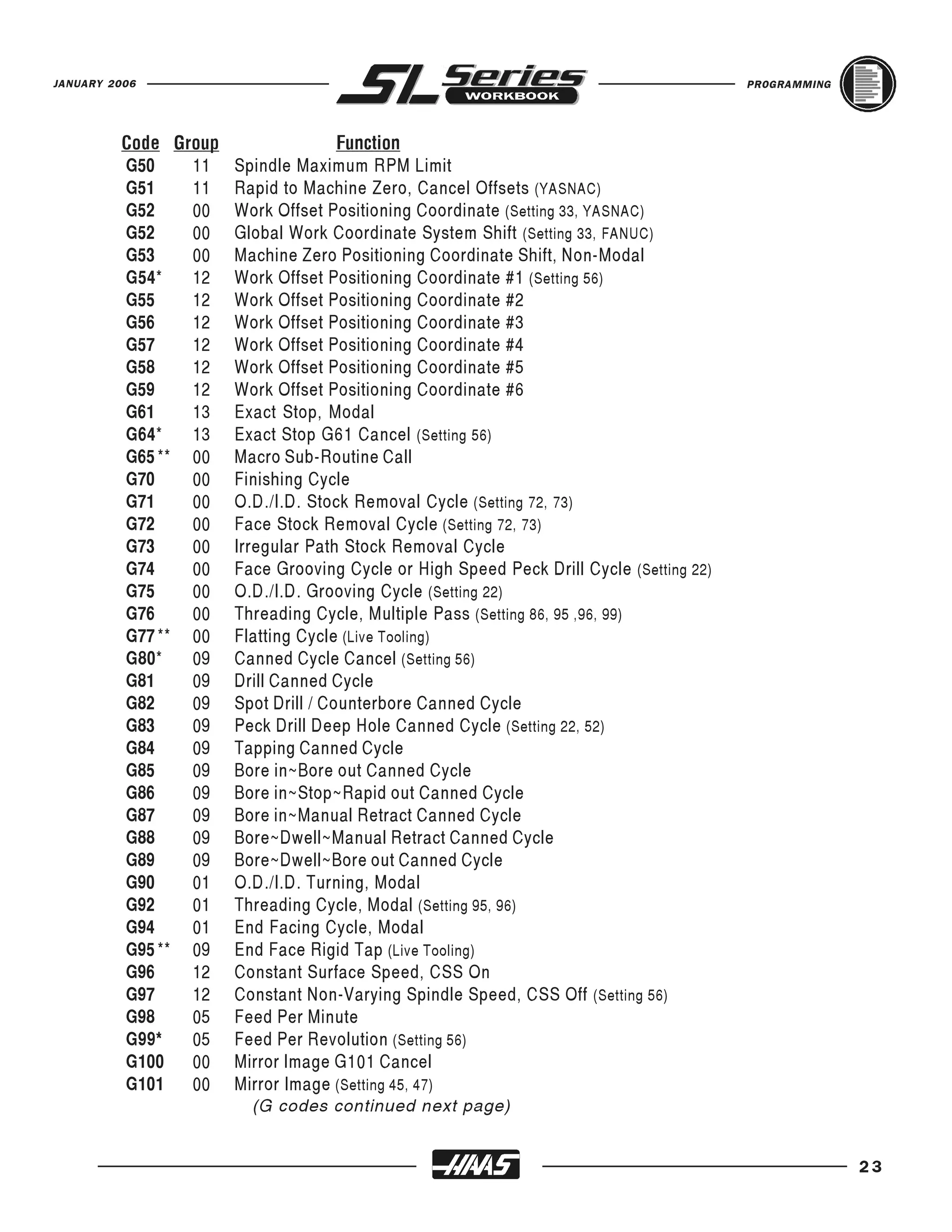 JANUARY 2006                                                                            PROGRAMMING




         G50    11    Spindle Maximum RPM Limit
         Code Group                  Function

         G51    11    Rapid to Machine Zero, Cancel Offsets (YASNAC)
         G52    00    Work Offset Positioning Coordinate (Setting 33, YASNAC)
         G52    00    Global Work Coordinate System Shift (Setting 33, FANUC)
         G53    00    Machine Zero Positioning Coordinate Shift, Non-Modal
         G54*   12    Work Offset Positioning Coordinate #1 (Setting 56)
         G55    12    Work Offset Positioning Coordinate #2
         G56    12    Work Offset Positioning Coordinate #3
         G57    12    Work Offset Positioning Coordinate #4
         G58    12    Work Offset Positioning Coordinate #5
         G59    12    Work Offset Positioning Coordinate #6
         G61    13    Exact Stop, Modal
         G64*   13    Exact Stop G61 Cancel (Setting 56)
         G65 ** 00    Macro Sub-Routine Call
         G70    00    Finishing Cycle
         G71    00    O.D./I.D. Stock Removal Cycle (Setting 72, 73)
         G72    00    Face Stock Removal Cycle (Setting 72, 73)
         G73    00    Irregular Path Stock Removal Cycle
         G74    00    Face Grooving Cycle or High Speed Peck Drill Cycle (Setting 22)
         G75    00    O.D./I.D. Grooving Cycle (Setting 22)
         G76    00    Threading Cycle, Multiple Pass (Setting 86, 95 ,96, 99)
         G77 ** 00    Flatting Cycle (Live Tooling)
         G80*   09    Canned Cycle Cancel (Setting 56)
         G81    09    Drill Canned Cycle
         G82    09    Spot Drill / Counterbore Canned Cycle
         G83    09    Peck Drill Deep Hole Canned Cycle (Setting 22, 52)
         G84    09    Tapping Canned Cycle
         G85    09    Bore in~Bore out Canned Cycle
         G86    09    Bore in~Stop~Rapid out Canned Cycle
         G87    09    Bore in~Manual Retract Canned Cycle
         G88    09    Bore~Dwell~Manual Retract Canned Cycle
         G89    09    Bore~Dwell~Bore out Canned Cycle
         G90    01    O.D./I.D. Turning, Modal
         G92    01    Threading Cycle, Modal (Setting 95, 96)
         G94    01    End Facing Cycle, Modal
         G95 ** 09    End Face Rigid Tap (Live Tooling)
         G96    12    Constant Surface Speed, CSS On
         G97    12    Constant Non-Varying Spindle Speed, CSS Off (Setting 56)
         G98    05    Feed Per Minute
         G99*   05    Feed Per Revolution (Setting 56)
         G100   00    Mirror Image G101 Cancel
         G101   00    Mirror Image (Setting 45, 47)
                        (G codes continued next page)


                                                                                                      23
 