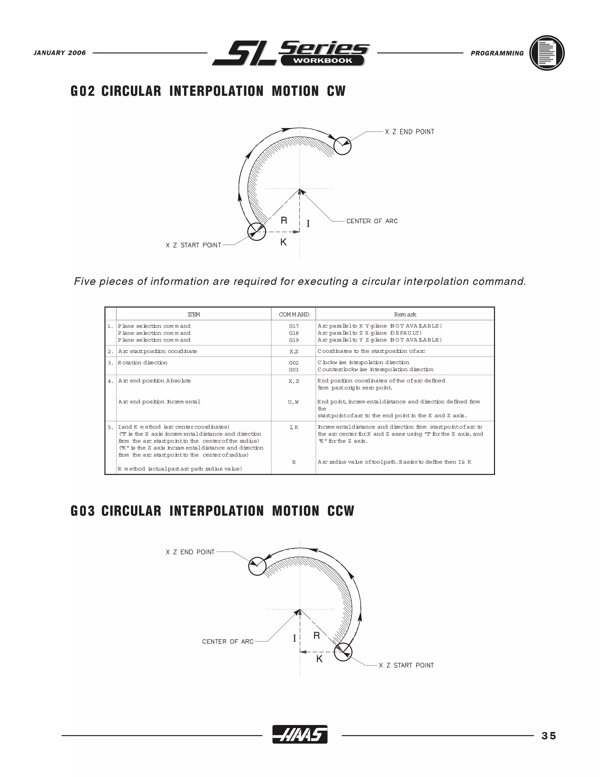 JANUARY 2006                                                                                                                               PROGRAMMING




        G 0 2 CIRCULAR INTERPOLATION MOTION CW




                                                                       R

                                                                       K
                                                                                 I




         Five pieces of information are required for executing a circular interpolation command.

                                         I EM
                                         T                             COM M AND                                Rem ark
               1. P l ne sel cton com m and
                    a      e i                                             G17       A r par lelt X Y - l ne ( O T A V A I A B LE )
                                                                                        c   al o       pa     N          L
                  P l ne sel cton com m and
                    a      e i                                             G18       A r par lelt Z X - l ne ( E FA U LT )
                                                                                        c   al o       pa     D
                  P l ne sel cton com m and
                    a      e i                                             G19       A r par lelt Y Z - l ne ( O T A V A I A B LE )
                                                                                        c   al o       pa     N          L

               2. A r st r posii n coor i at
                     c at     to       dn e                                X,Z       C oor i at s t t e st r posii n ofar
                                                                                          dn e o h       at      to      c

               3. R ot ton diecton
                     ai     r i                                            G02       C l ckw i e i t r ol ton diecton
                                                                                       o     s nep ai          r i
                                                                           G03       C ount r l ckw i e i t r pol ton diecton
                                                                                           e co       s nee ai         r i

               4. A r end posii n A bsol t
                     c       to        ue                                  X,Z       E nd posii n coor i at s oft e ofar defned
                                                                                              to      dn e      h       c   i
                                                                                     fom par orgi zer poi t
                                                                                      r      t i n     o    n.

                  A r end posii n I cr m ent l
                     c       to n e        a                               U,W       E nd poi t i cr m ent ldi t nce and diecton defned fom
                                                                                            n,n e        a sa             r i       i   r
                                                                                     te
                                                                                      h
                                                                                     st r poi tofar t t e end poi ti t e X and Z axi .
                                                                                       at n         c o h          n n h              s
               5. Iand K m et od ( r cent r coor i at s)
                               h    ac     e     dn e                      IK
                                                                           ,         I cr m ent ldi t nce and diecton fom st r poi tofar t
                                                                                     n e        a sa            r i r          at n          c o
                  ( I i t e X axi i cr m ent ldi t nce and diecton
                   “” s h         s n e      a sa             r i                    t e ar cent r f r X and Z axes usi g " ” f r t e X axi ,and
                                                                                      h    c      e o                 n I o h             s
                  fom t e ar st r poi tt t e cent r oft e r di s)
                   r     h    c at n o h             e    h a u                      “ ” f r t e Z axi .
                                                                                      K o h          s
                  ( K ” i t e Z axi i cr m ent ldi t nce and diecton
                   “ s h           s n a      a sa             r i
                  fom t e ar st r poi tt t e cent r ofr di s)
                   r     h    c at n o h             e    a u
                                                                            R        A r r di s val e oft olpat .E asi r t defne t en I& K
                                                                                        c a u     u     o     h      e o      i h
                  R m et od ( ct alpar ar pat r di s val e)
                       h     a u      t c   h a u      u




        G 0 3 CIRCULAR INTERPOLATION MOTION CCW




                                                                                     R

                                                                                     K
                                                                            I




                                                                                                                                                         35
 