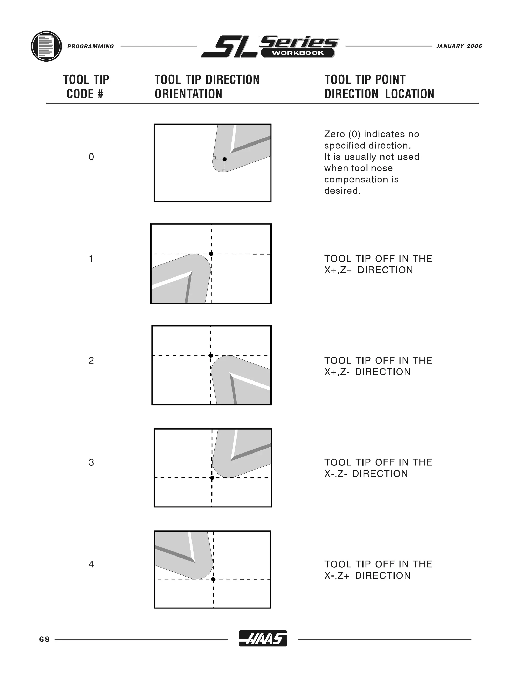 PROGRAMMING                                                 JANUARY 2006




     TOOL TIP      TOOL TIP DIRECTION   TOOL TIP POINT
      CODE #       ORIENTATION          DIRECTION LOCATION


                                        Zero (0) indicates no
                                        specified direction.
          0                             It is usually not used
                                        when tool nose
                                        compensation is
                                        desired.




          1                             TOOL TIP OFF IN THE
                                        X+,Z+ DIRECTION




          2                             TOOL TIP OFF IN THE
                                        X+,Z- DIRECTION




          3                             TOOL TIP OFF IN THE
                                        X-,Z- DIRECTION




          4                             TOOL TIP OFF IN THE
                                        X-,Z+ DIRECTION




68
 
