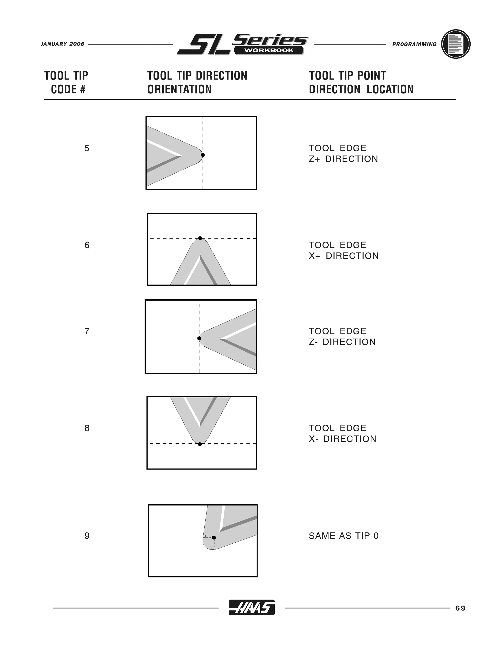 JANUARY 2006                                            PROGRAMMING




TOOL TIP           TOOL TIP DIRECTION   TOOL TIP POINT
 CODE #            ORIENTATION          DIRECTION LOCATION




               5                        TOOL EDGE
                                        Z+ DIRECTION




               6                        TOOL EDGE
                                        X+ DIRECTION




               7                        TOOL EDGE
                                        Z- DIRECTION




               8                        TOOL EDGE
                                        X- DIRECTION




               9                        SAME AS TIP 0




                                                                      69
 