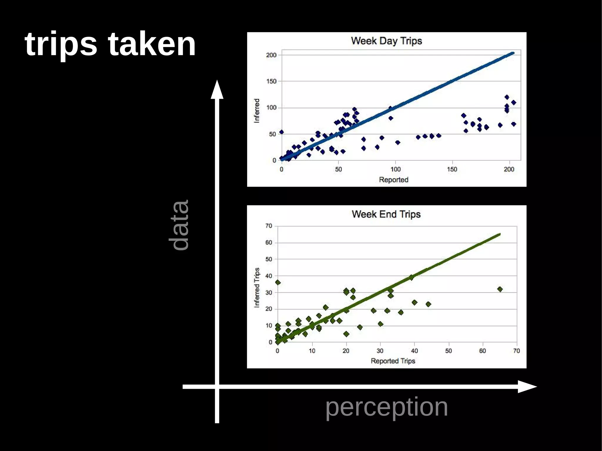 trips taken


        data




               perception
 