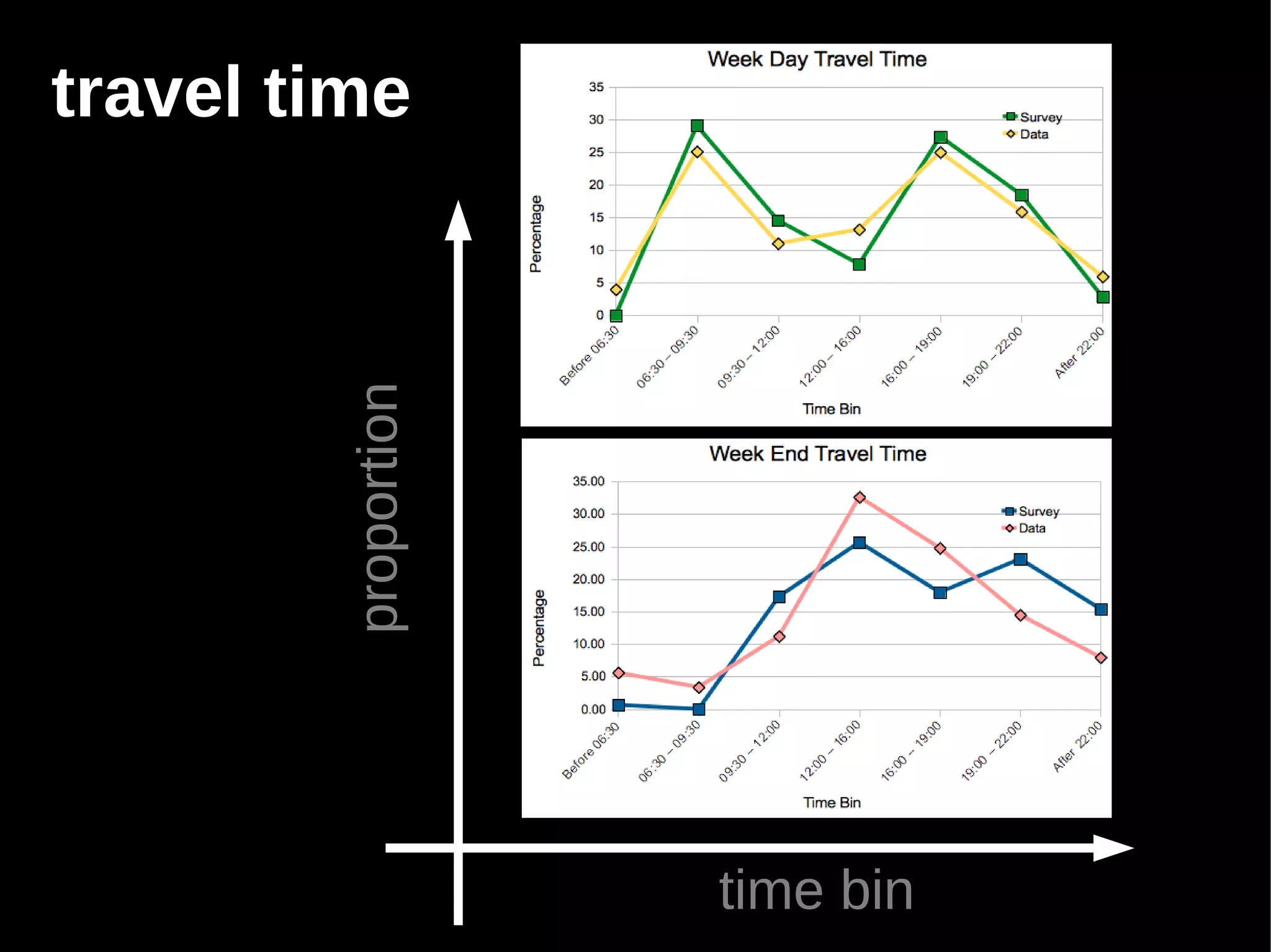 travel time


         proportion




                      time bin
 