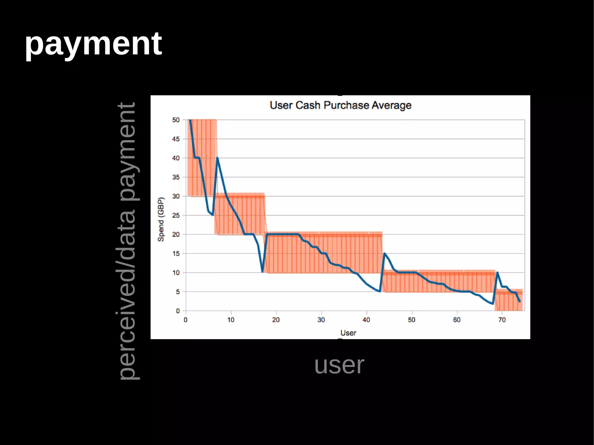 perceived/data payment
                         payment




user
 