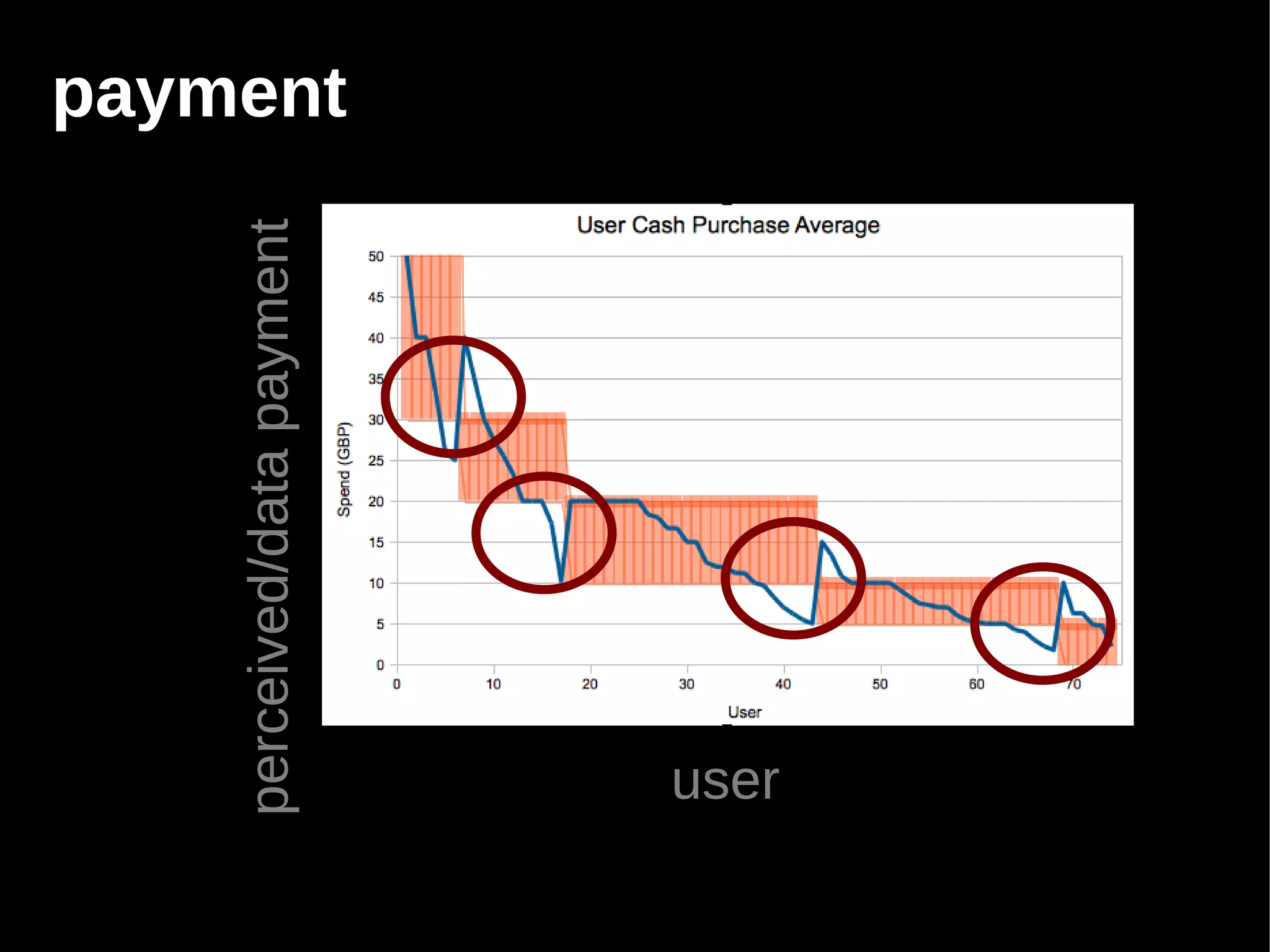 perceived/data payment
                         payment




user
 