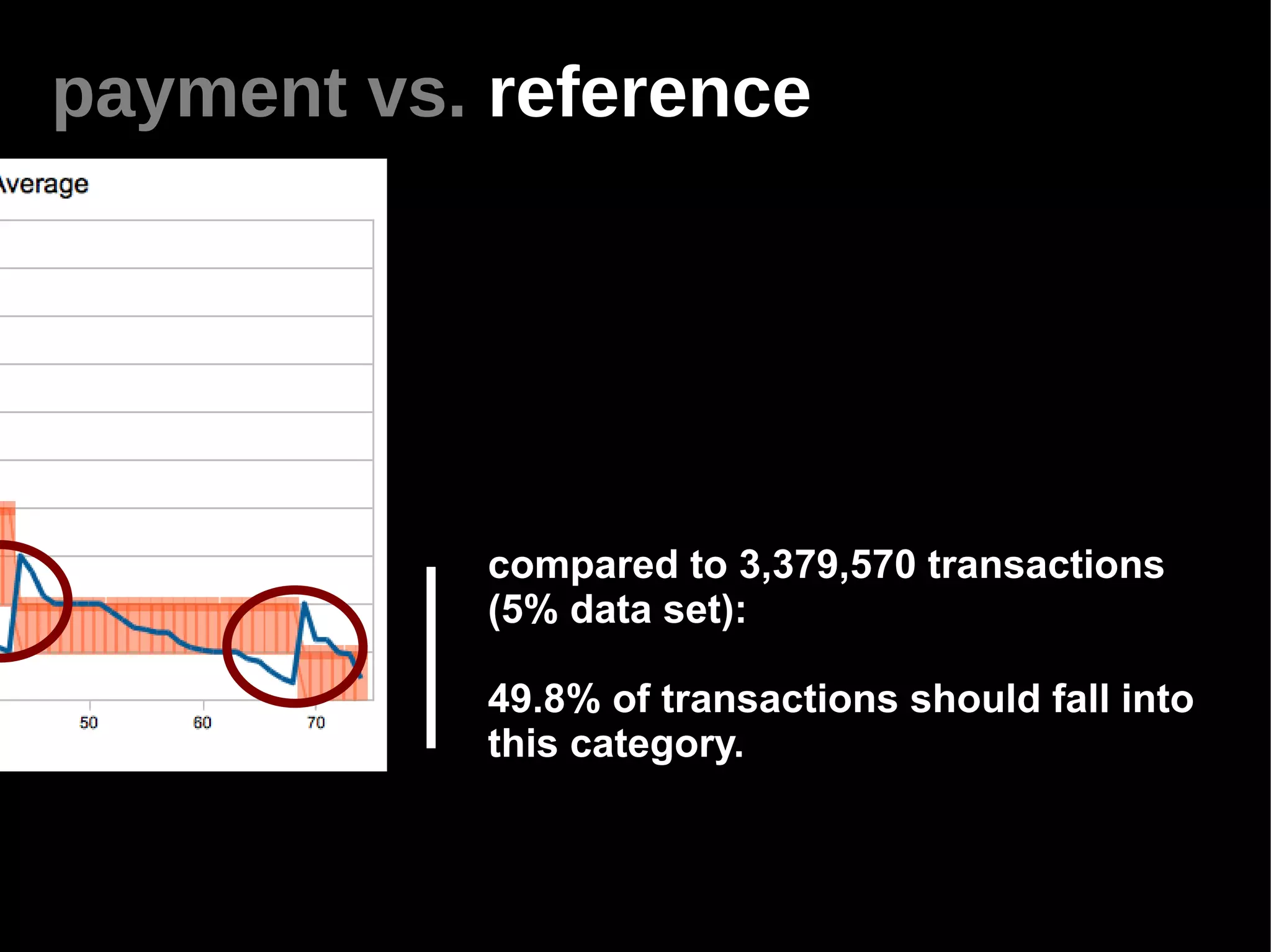 payment vs. reference




            compared to 3,379,570 transactions
            (5% data set):

            49.8% of transactions should fall into
            this category.
 