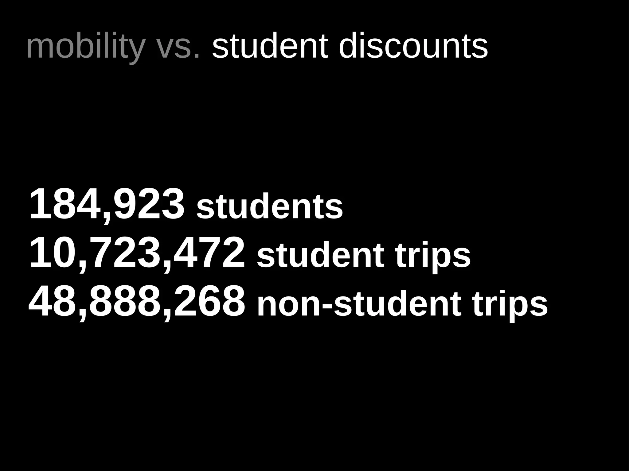 mobility vs. student discounts



184,923 students
10,723,472 student trips
48,888,268 non-student trips
 