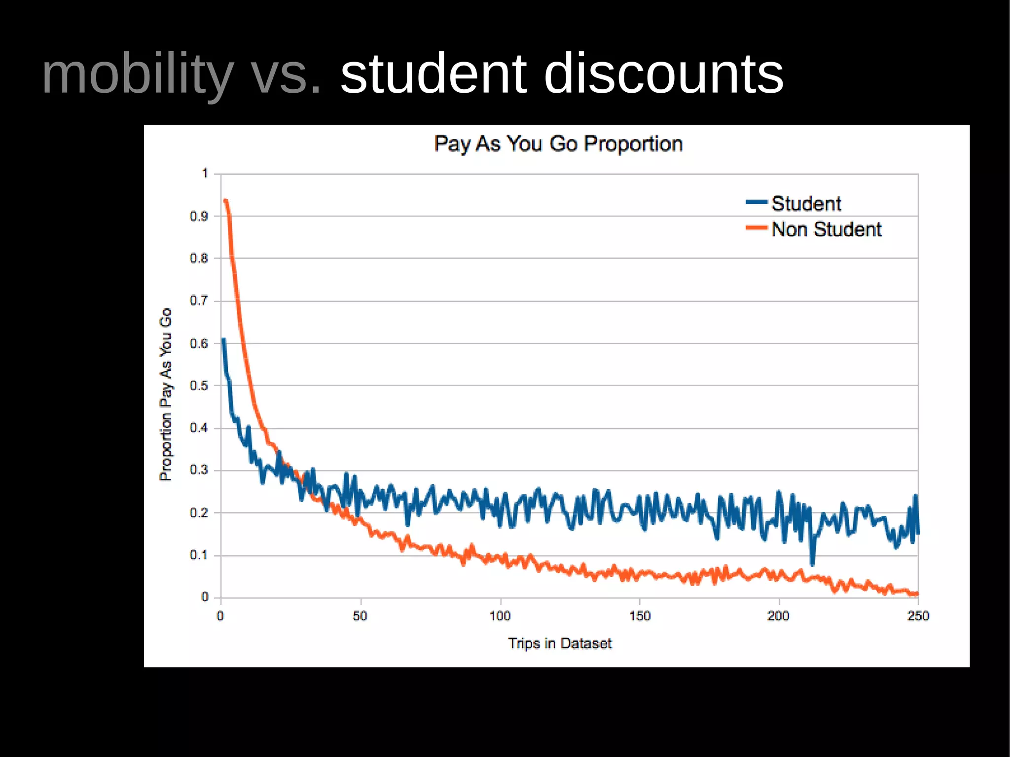 mobility vs. student discounts
 