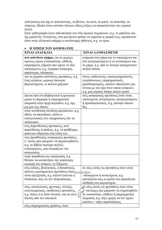 γκάνγκστερ και όχι οι γκάνγκστερς, τα βίντεο, τα ατού, τα μπολ, τα ασανσέρ, τα 
τσάρτερ. (Καλό είναι ωστόσο τέτοιου είδους λέξεις να αποφεύγονται στο γραπτό 
λόγο). 
Στην ορθογραφία έγινε απλοποίηση των δύο όμοιων συμφώνων, π.χ. το μπαλέτο και 
όχι μπαλέττο. Εντούτοις, στα φωνήεντα πρέπει να τηρείται η γραφή τους, προπάντων 
όταν στην ελληνική υπάρχει ο αντίστοιχος φθόγγος, π.χ. το τρυκ. 
· Η ΧΡΗΣΗ ΤΟΥ ΚΟΜΜΑΤΟΣ 
ΕΙΝΑΙ ΑΝΑΓΚΑΙΑ ΕΙΝΑΙ ΛΑΝΘΑΣΜΕΝΗ 
στο ασύνδετο σχήμα, για να χωρίςει 
όμοιους όρους (ουσιαστικά, επίθετα, 
επιρρήματα, ρήματα που έχουν το ίδιο 
υποκείμενο), π.χ. έγραφαν ανόρεχτα, 
απρόσεχτα, αδιάφορα. 
ανάμεσα στο ρήμα και το υποκείμενο και 
στο κατηγορούμενο ή το αντικείμενο και 
το ρήμα, π.χ. από το σεισμό κατέρρευσαν 
πολλά σπίτια. 
για να χωρίσει ασύνδετες προτάσεις, π.χ. 
ένας αγόρευε, μερικοί άκουγαν 
βαριεστημένα, οι πολλοί χάζευαν. 
στους επιθετικούς, κατηγορηματικούς, 
ετερόπτωτους, επιρρηματικούς 
προσδιορισμούς, εφόσον αποτελούν μία 
έννοια με τον όρο στον οποίο ανήκουν, 
π.χ. μας κέρασε άσπρο παλιό κρασί. 
έπειτα από ένα βεβαιωτικό ή αρνητικό 
μόριο ή επίρρημα ή επιρρηματική 
έκφραση στην αρχή περιόδου, π.χ. όχι, 
μη μου λες τίποτε. 
στις αναφορικές προτάσεις όταν είναι 
υποκείμενα, αντικείμενα, κατηγορούμενα 
ή προσδιοριστικές, π.χ. ρώτησε όποιον 
θες. 
στην αντιθετική σύνδεση προτάσεων, π.χ. 
ήθελε να σπουδάσει, αλλά οι 
οικογενειακές του υποχρεώσεις δεν το 
επέτρεψαν. 
στις παρενθετικές προτάσεις, αντί 
παρένθεσης ή παύλας, π.χ. το πρόβλημα, 
φαίνεται οδηγείται στη λύση του. 
στις προσθετικές αναφορικές προτάσεις 
(= αυτές που μπορούν να παραλειφθούν), 
π.χ. το βιβλίο περιέχει πολλές 
λεπτομέρειες, που κουράζουν τον 
αναγνώστη. 
στην παράθεση και επεξήγηση, π.χ. 
θέλησε να κατακτήσει την ψηλότερη 
κορυφή του κόσμου, το Έβερεστ. 
στις ειδικές, βουλητικές, ενδοιαστικές, 
πλάγιες ερωτηματικές προτάσεις όταν 
είναι επεξήγηση, π.χ. αλλού έγκειται η 
δυσκολία, πώς να τον πλησιάσουμε. 
σε όλες αυτές τις προτάσεις όταν είναι 
υποκείμενα ή αντικείμενα, π.χ 
φαντάζεται πως η ομιλία του προκάλεσε 
αίσθηση στο ακροατήριο. 
στις, αιτιολογικές, χρονικές, τελικές, 
εναντιωματικές, υποθετικές προτάσεις, 
π.χ. έκανε ό,τι ήταν δυνατό, για να γίνει 
δεκτός από τον υπουργό. 
σε όλες αυτές τις προτάσεις όταν είναι 
σ σύντομες και μπορούν να συμπτυχθούν 
σε ουσιαστικό, επίθετο ή επιρρηματική 
έκφραση, π.χ. πήγε χωρίς να τον έχουν 
καλέσει = πήγε απρόσκλητος. 
στις επιρρηματικές φράσεις, όταν 
14 
 