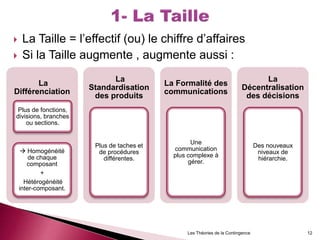  La Taille = l’effectif (ou) le chiffre d’affaires
 Si la Taille augmente , augmente aussi :
Les Théories de la Contingence 12
La
Différenciation
Plus de fonctions,
divisions, branches
ou sections.
 Homogénéité
de chaque
composant
+
Hétérogénéité
inter-composant.
La
Standardisation
des produits
Plus de taches et
de procédures
différentes.
La Formalité des
communications
Une
communication
plus complexe à
gérer.
La
Décentralisation
des décisions
Des nouveaux
niveaux de
hiérarchie.
 