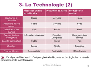 Les Théories de la Contingence
15
Production unitaire
ou petite série
Production de masse Production en
continu
Hauteur de la
hiérarchie
Basse Moyenne Haute
Proportions de cols
blancs
Faible Moyenne Forte
Qualification des
ouvriers
Forte Faible Forte
Communications
managériale
Informelles et denses Formelles
Complexes
Management par
comités
Contrôle administratif Faible Moyen Fort
Structure Souple Rigide Organique
Prise de décision Décentralisée Centralisée Décentralisée
L’analyse de Woodward n’est pas généralisable, mais sa typologie des modes de
production reste incontournable.
 