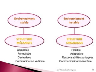 Complexe Flexible
Formalisée Adaptative
Centralisée Responsabilités partagées
Communication verticale Communication horizontale
19Les Théories de la Contingence
 