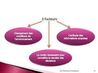 3 Facteurs
21Les Théories de la Contingence
 