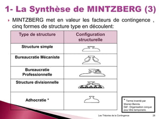  MINTZBERG met en valeur les facteurs de contingence ,
cinq formes de structure type en découlent:
Les Théories de la Contingence 28
Type de structure Configuration
structurelle
Structure simple
Bureaucratie Mécaniste
Bureaucratie
Professionnelle
Structure divisionnelle
Adhocratie * * Terme inventé par
Warren Bennis.
Déf : Organisation conçue
pour être temporaire.
 