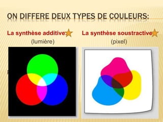 ON DIFFERE DEUX TYPES DE COULEURS:
La synthèse additive:
(lumière)
En utilisant seulement les
primaires RVB (rouge, vert,
bleu), il est possible de
reconstituer la lumière
blanche.
La synthèse soustractive:
(pixel)
La source lumineuse est le
blanc du papier. La
synthèse soustractive est
associée aux primaires CMJ
(Cyan, Magenta, Jaune). Le
mélange des trois primaires
donnera la couleur noir
 