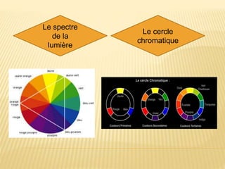 Le spectre
de la
lumière
Le cercle
chromatique
 