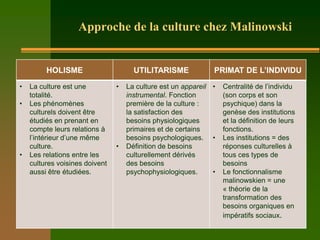 Approche de la culture chez Malinowski


         HOLISME                      UTILITARISME             PRIMAT DE L’INDIVIDU
•   La culture est une          •   La culture est un appareil •   Centralité de l’individu
    totalité.                       instrumental. Fonction         (son corps et son
•   Les phénomènes                  première de la culture :       psychique) dans la
    culturels doivent être          la satisfaction des            genèse des institutions
    étudiés en prenant en           besoins physiologiques         et la définition de leurs
    compte leurs relations à        primaires et de certains       fonctions.
    l’intérieur d’une même          besoins psychologiques. •      Les institutions = des
    culture.                    •   Définition de besoins          réponses culturelles à
•   Les relations entre les         culturellement dérivés         tous ces types de
    cultures voisines doivent       des besoins                    besoins
    aussi être étudiées.            psychophysiologiques.      •   Le fonctionnalisme
                                                                   malinowskien = une
                                                                   « théorie de la
                                                                   transformation des
                                                                   besoins organiques en
                                                                   impératifs sociaux.
 