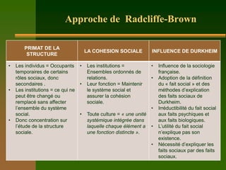 Approche de Radcliffe-Brown

        PRIMAT DE LA
                                       LA COHESION SOCIALE         INFLUENCE DE DURKHEIM
         STRUCTURE

•   Les individus = Occupants      •   Les institutions =          •   Influence de la sociologie
    temporaires de certains            Ensembles ordonnés de           française.
    rôles sociaux, donc                relations.                  •   Adoption de la définition
    secondaires .                  •   Leur fonction = Maintenir       du « fait social » et des
•   Les institutions = ce qui ne       le système social et            méthodes d’explication
    peut être changé ou                assurer la cohésion             des faits sociaux de
    remplacé sans affecter             sociale.                        Durkheim.
    l’ensemble du système                                          •   Irréductibilité du fait social
    social.                        •   Toute culture = « une unité     aux faits psychiques et
•   Donc concentration sur             systémique intégrée dans        aux faits biologiques.
    l’étude de la structure            laquelle chaque élément a •     L’utilité du fait social
    sociale.                           une fonction distincte ».       n’explique pas son
                                                                       existence.
                                                                   •   Nécessité d’expliquer les
                                                                       faits sociaux par des faits
                                                                       sociaux.
 
