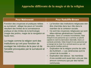 Approche différente de la magie et de la religion



            Pour Malinowski                                 Pour Radcliffe-Brown
Fonction des croyances et pratiques reliées      •   La fonction des institutions religieuses doit
au surnaturel : alléger les peurs et l’anxiété       être cherchée dans leur rôle dans le
résultant des limites de la connaissance             maintien de la cohésion sociale.
pratique et des limites de la technologie        •   Ce sont les croyances religieuses qui sont
(magie des jardins, magie de la navigation en        elles-mêmes génératrices d’anxiété.
haute mer).                                      Exemples : Dans un contexte monothéiste, l’état
                                                 d’esprit d’une personne qui a commis un péché
                                                 capital et craint la damnation éternelle. Dans un
La magie comme la religion sont des              contexte animiste, l’état d’esprit d’une personne qui
institutions qui ont pour fonction de            a mangé de la chair d’un animal sacré ou qui voit
soulager les individus de la peur et de          des esprits hostiles partout.
l’anxiété provoquées par le surnaturel et        •   Explication de la religion proche de celle
l’inconnu.                                           de Durkheim. « Les cérémonies sont le
                                                     ciment de la société ».
                                                 •   Explication des tabous : les membres
                                                     d’une société sont aussi bien unis par des
                                                     amours communs que par des haines
                                                     communes.
 