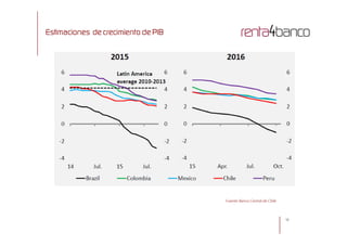 Estimaciones de crecimiento de PIB
10
Fuente: Banco Central de Chile
 