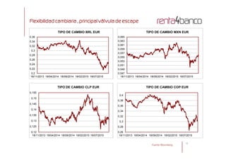 Flexibilidad cambiaria , principal válvula de escape
0,2
0,22
0,24
0,26
0,28
0,3
0,32
0,34
0,36
18/11/2013 18/04/2014 18/09/2014 18/02/2015 18/07/2015
TIPO DE CAMBIO BRL EUR
0,047
0,049
0,051
0,053
0,055
0,057
0,059
0,061
0,063
0,065
18/11/2013 18/04/2014 18/09/2014 18/02/2015 18/07/2015
TIPO DE CAMBIO MXN EUR
11
Fuente: Bloomberg,
0,12
0,125
0,13
0,135
0,14
0,145
0,15
0,155
18/11/2013 18/04/2014 18/09/2014 18/02/2015 18/07/2015
TIPO DE CAMBIO CLP EUR
0,26
0,28
0,3
0,32
0,34
0,36
0,38
0,4
18/11/2013 18/04/2014 18/09/2014 18/02/2015 18/07/2015
TIPO DE CAMBIO COP EUR
 