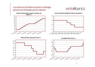 Los bancos centrales se ponen a trabajar,
pero se ven limitados por la inflación
6
7
8
9
10
11
12
13
14
15
16
TIPO DE INTERÉS SELIC BANCO CENTRAL DE
BRASIL %
2
2,5
3
3,5
4
4,5
5
5,5
TIPO DE INTERÉS OVERNIGHT BANCO DE MEXICO %
12
3
3,2
3,4
3,6
3,8
4
4,2
4,4
PERÚ CENTRAL BANK REF RATE %
2
2,5
3
3,5
4
4,5
5
5,5
6
COLOMBIA REPO RATE %
 