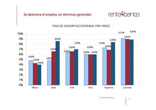 Se deteriora el empleo, en términos generales
6,40% 6,00%
7,30%
9,10%
6,60%
6,60% 6,00% 6,90%
9,00%
8,60%
7,00%
6,00%
8,40%
8,90%
6%
7%
8%
9%
10%
TASA DE DESEMPLEO ESPERADA POR PAÍSES
14
4,80%
4,80%
4,30%
4,00%
0%
1%
2%
3%
4%
5%
6%
México Brasil Chile Perú Argentina Colombia
Fuente: Bloomberg
 