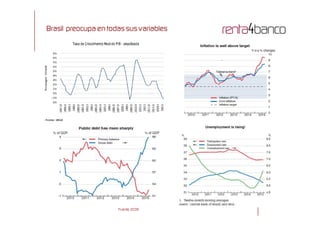 Brasil preocupa en todas sus variables
1818
Fuente. OCDE
 