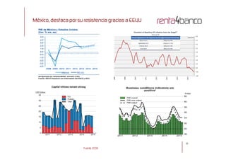 México, destaca por su resistencia gracias a EEUU
2020
Fuente. OCDE
 