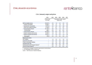 Chile, situación económica
2323
 