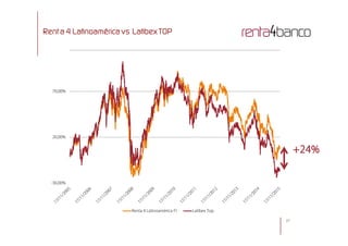 Rent a 4 Latinoamérica vs Latibex TOP
70,00%
27
-30,00%
20,00%
Renta 4 Latinoamérica FI Latíbex Top
+24%
 