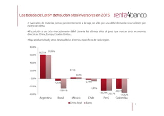 Las bolsas de Latam defraudan a los inversores en 2015
 Mercados de materias primas persistentemente a la baja, no sólo por una débil demanda sino también por
exceso de oferta.
Exposición a un ciclo marcadamente débil durante los últimos años al paso que marcan otras economías
directrices: China, Europa, Estados Unidos...
Baja productividad y otros desequilibrios internos, específicos de cada región.
60,55%
59,98%
60,00%
80,00%
3
-5,14%
3,15%
-2,19%
-30,29%
-25,61%-24,41%
3,64%
-5,85%
-29,77%
-35,62%-40,00%
-20,00%
0,00%
20,00%
40,00%
Argentina Brasil México Chile Perú Colombia
Divisa local Euros
 