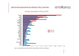 …afectando especialmente a Brasil, Chile, Colombia…
Vínculos comerciales con China en 2014
5
 