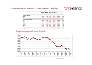 Los precios de las materias primas presionan a la baja
Rogers International Commodity Index
6Fuente: Bloomberg
2000
2200
2400
2600
2800
3000
3200
3400
3600
3800
4000
19/11/2
012
19/02/2
013
19/05/2
013
19/08/2
013
19/11/2
013
19/02/2
014
19/05/2
014
19/08/2
014
19/11/2
014
19/02/2
015
19/05/2
015
19/08/2
015
19/11/2
015
 