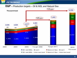PETROBRAS

  E&P - Production targets – Oil & NGL and Natural Gas
                                                             7.5% p.a.
       Thousand boed                                                                          4,556

                                                                                                   278


                                             7.8% p.a.
                                                                    3,493                          742


                                                                    185
                                                                    383                            724
                                        2,403
  2,036        2,020       2,217
                                           101
                            96                                      551
       85       94                        133
                            163           289
   161          168
                            274
   250          265
                                                                                               2, 812
                                                                  2, 374
                                        1, 880
   1, 540                 1, 684
               1, 493




2003           2004        2005        T a r get 2 006        T a rg e t 2 0 1 1
                                                                                                   2015

                        Oi l and N GL - B r az i l           N at ur al Gas - B r az i l     For ecast

                        Oi l and N GL - I nt er naci ona l   N at ur al Gas - I nt e r naci onal


                                                                                                          9
 