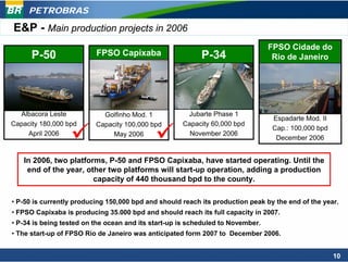 PETROBRAS

E&P - Main production projects in 2006
                                                                                 FPSO Cidade do
      P-50                FPSO Capixaba                    P-34                   Rio de Janeiro




  Albacora Leste            Golfinho Mod. 1           Jubarte Phase 1
                                                                                  Espadarte Mod. II
Capacity 180,000 bpd      Capacity 100,000 bpd       Capacity 60,000 bpd
                                                                                  Cap.: 100,000 bpd
    April 2006                 May 2006                November 2006
                                                                                   December 2006


   In 2006, two platforms, P-50 and FPSO Capixaba, have started operating. Until the
    end of the year, other two platforms will start-up operation, adding a production
                       capacity of 440 thousand bpd to the county.

• P-50 is currently producing 150,000 bpd and should reach its production peak by the end of the year.
• FPSO Capixaba is producing 35.000 bpd and should reach its full capacity in 2007.
• P-34 is being tested on the ocean and its start-up is scheduled to November.
• The start-up of FPSO Rio de Janeiro was anticipated form 2007 to December 2006.


                                                                                                      10
 