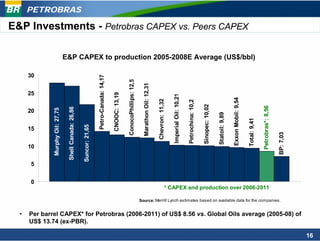 PETROBRAS

E&P Investments - Petrobras CAPEX vs. Peers CAPEX

                                  E&P CAPEX to production 2005-2008E Average (US$/bbl)

      30



                                                                           Petro-Canada: 14,17




                                                                                                                ConocoPhillips: 12,5

                                                                                                                                         Marathon Oil: 12,31
      25


                                                                                                 CNOOC: 13,19




                                                                                                                                                                                Imperial Oil: 10,21




                                                                                                                                                                                                                                                          Exxon Mobil: 9,54
                                                                                                                                                               Chevron: 11,32




                                                                                                                                                                                                      Petrochina: 10,2

                                                                                                                                                                                                                         Sinopec: 10,02




                                                                                                                                                                                                                                                                                            Petrobras*: 8,56
                                   Shell Canada: 26,86
              Murphy Oil: 27,75




      20




                                                                                                                                                                                                                                          Statoil: 9,89




                                                                                                                                                                                                                                                                              Total: 9,41
                                                         Suncor: 21,65




      15




                                                                                                                                                                                                                                                                                                               BP: 7,03
      10

      5


      0
                                                                                                                                                                           * CAPEX and production over 2006-2011
                                                                         Global Oils E&P CAPEX to production 2005-2008E Average
                                                                                                                                       Source: Merrill Lynch estimates based on available data for the companies.


  •   Per barrel CAPEX* for Petrobras (2006-2011) of US$ 8.56 vs. Global Oils average (2005-08) of
      US$ 13.74 (ex-PBR).

                                                                                                                                                                                                                                                                                                                          16
 