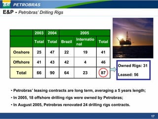 PETROBRAS
E&P - Petrobras’ Drilling Rigs


                2003    2004              2005
                                        Internatio
                Total Total    Brazil                Total
                                        nal

     Onshore      25     47      22        19         41

     Offshore     41     43      42         4         46
                                                              Owned Rigs: 31
      Total       66     90      64        23         87      Leased: 56


    • Petrobras’ leasing contracts are long term, averaging a 5 years length;
    • In 2005, 18 offshore drilling rigs were owned by Petrobras;
    • In August 2005, Petrobras renovated 24 drilling rigs contracts.

                                                                                17
 