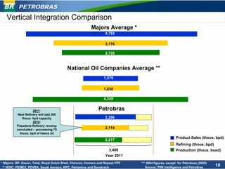 PETROBRAS
   Vertical Integration Comparison
                                                          Majors Average *
                                                                   4,793

                                                                   3,176

                                                                   2,735



                                          National Oil Companies Average **
                                                                  1,579

                                                                  1,630

                                                                  4,329


                     2011:                                    Petrobras
           New Refinery will add 200
              thous. bpd capacity                                  2,296
                     2010:
          Pasadena Refinery revamp
          concluded – processing 70
                                                                   2,114
            thous. bpd of heavy oil
                                                                                                       Product Sales (thous. bpd)
                                                                   2,217
                                                                                                       Refining (thous. bpd)
                                                                    3,400                              Production (thous. boed)
                                                                   Year 2011
* Majors: BP, Exxon, Total, Royal Dutch Shell, Chevron, Conoco and Repsol-YPF   *** 2004 figures, except for Petrobras (2005)
 ** NOIC: PEMEX, PDVSA, Saudi Amraco, KPC, Pertamina and Sonatrach                 Source: PIW Intelligence and Petrobras
                                                                                                                                19
 