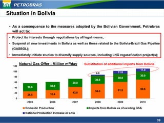 PETROBRAS

Situation in Bolivia

 • As a consequence to the measures adopted by the Bolivian Government, Petrobras
   will act to:
 • Protect its interests through negotiations by all legal means;
 • Suspend all new investments in Bolivia as well as those related to the Bolivia-Brazil Gas Pipeline
   (GASBOL);
 • Immediately initiate studies to diversify supply sources, including LNG regasefication project(s);


   120
         Natural Gas Offer - Million m3/day         Substitution of additional imports from Bolivia
                                                                                            11.0
   100                                                                      11.0
                                                           4.0
    80                                                                                      30.0
                                                                            30.0
                                                           30.0
    60                                       30.0
             30.0            30.0
    40
                                                                            61.5            69.6
                                                           54.3
    20                                       43.0
             26.5            31.4
     0
             2005            2006            2007          2008             2009            2010

            Domestic Production                        Imports from Bolivia as of existing GSA
            National Production Increase or LNG

                                                                                                      39
 