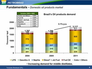 PETROBRAS

Fundamentals - Domestic oil products market
                          Variation 2004 x 2005
                                                      Brazil’s Oil products demand
                       Cocke and Others    0.00%
                       Fuel Oil            -6.90%
                       Diesel + Jet Fuel   0.52%
               2500    Naphtha             0.00%
                       Gasoline A          0.96%                      3.1% p.a.
                       LPG                 0.00%
                                                                                      2,117
               2000                                                                    211
                                1,767                     1,766                         97
Thousand bpd




                                 128                        128
               1500              116                        108
                                                                                       935
                                 773                        777
               1000
                                                                                       282
                                 237                        237
                500
                                 312                        315                        368
                                 201                        201                        224
                  0
                                 2004                       2005                      2011

                 LPG     Gasoline A          Naphta   Diesel* + Jet Fuel   Fuel Oil    Coke + Others

                                   • Increasing demand for middle distillates.
*Includes Biodiesel (2%)                                                                               4
 