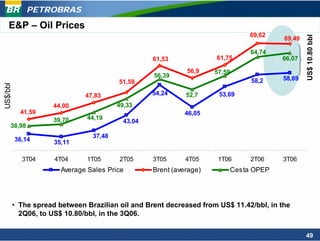PETROBRAS
    E&P – Oil Prices
                                                                               69,62




                                                                                                 US$ 10.80 bbl
                                                                                         69,49

                                                                               64,74
                                                   61,53             61,75              66,07

                                                             56,9    57,59
                                                   56,39                                58,69
                                         51,59                                 58,2
US$/bbl




                               47,83               54,24     52,7     53,69
                      44,00              49,33
            41,59                                           46,05
                      39,70    44,19
                                           43,04
      38,98
                                 37,48
          36,14       35,11

            3T04      4T04     1T05      2T05      3T05      4T05     1T06     2T06     3T06
                        Average Sales Price        Brent (average)       Cesta OPEP




          • The spread between Brazilian oil and Brent decreased from US$ 11.42/bbl, in the
            2Q06, to US$ 10.80/bbl, in the 3Q06.


                                                                                                 49
 