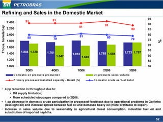 PETROBRAS
Refining and Sales in the Domestic Market
                                                                  91                                                                                   95
                     2.400           91
                                                                                                                     93                                90
Thous. barrels/day




                                                                                              91
                     2.200                                                                                                                      89     85
                     2.000                                                                                                                             80
                                       80                                                     81                       80
                                                                   79                                                                           79     75




                                                                                                                                                             %
                     1.800
                                                                                                                                                       70
                     1.600
                                                                                                                                                       65
                                1.804 1.720                 1.761                                                                        1.753 1.757
                     1.400                                                             1.812                   1.795 1.684
                                                                       1.647                      1.649                                                60
                     1.200                                                                                                                             55
                     1.000                                                                                                                             50
                                     3Q05                        4Q05                       1Q06                   2Q06                       3Q06
                         D o m e s t ic o il pro duc t s pro duc t io n                                   O il pro duc t s s a le s v o lum e

                         P rim a ry pro c e s s e d ins t a lle d c a pa c it y - B ra zil ( %)           D o m e s t ic c rude a s % o f t o t a l


• 4 pp reduction in throughput due to:
      • Oil supply limitation;
      • More scheduled stoppages compared to 2Q06;
• 1 pp decrease in domestic crude participation in processed feedstock due to operational problems in Golfinho
  (less light oil) and increase spread between fuel oil and domestic heavy oil (more profitable to export).
• Increase in sales volume due to seasonality in agricultural diesel consumption, industrial fuel oil and
  substitution of imported naphtha.

                                                                                                                                                            52
 