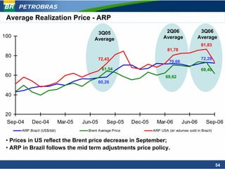 PETROBRAS
 Average Realization Price - ARP

                                             3Q05                              2Q06                3Q06
100                                                                           Average             Average
                                            Average
                                                                                                    81,83
                                                                                81,78
 80
                                                72,43                                               72,28
                                                                                 70,66
                                                 61,54                                              69,49
 60                                                                            69,62
                                                60,26

 40


 20
  Sep-04    Dec-04            Mar-05   Jun-05      Sep-05      Dec-05     Mar-06         Jun-06        Sep-06
       ARP Brazil (US$/bbl)              Brent Average Price            ARP USA (w/ volumes sold in Brazil)

 • Prices in US reflect the Brent price decrease in September;
 • ARP in Brazil follows the mid term adjustments price policy.


                                                                                                              54
 