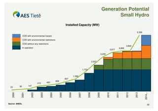 Generation Potential
                                                                                                                                 Small Hydro
                                                                   Installed Capacity (MW)

                                                                                                                                                                 5,356
                COD with environmental hazard
                COD with environmental restrictions
                COD without any restrictions
                                                                                                                                                       3,845
                In operation                                                                                                                   3,806
                                                                                                                                    3,677

                                                                                                                         3,240


                                                                                                          2,507


                                                                                           1,733


                                                                                1,090
                                                                   837
                                                      609
                                415       483
          92          147
  23




                                                                                                                                                                         2014...
                                                                                                                                 2010


                                                                                                                                            2011


                                                                                                                                                       2012


                                                                                                                                                               2013
   2000




                                                                                    2007


                                                                                                   2008


                                                                                                                  2009
            2001


                         2002


                                   2003


                                               2004


                                                            2005


                                                                         2006




Source: ANEEL
                                                                                                                                                                             10
 