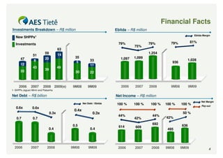 Financial Facts
Investments Breakdown – R$ million                                       Ebitda – R$ million
                                                                                                                          Ebitda Margin
   New SHPPs1
                                                                           79%                 79%         79%           81%
   Investments
                                                                                    75%
                                        63
                            59                                                                 1,254
                  51                    14
       47                   20                 35                           1,097   1,099
                  8                                        33                                                        1,028
                                                5                                                           936
       12                                                  11
                  43                    49
       35                   39
                                               30          22



      2006      2007      2008 2009(e)       9M08        9M09               2006     2007      2008        9M08         9M09
1- SHPPs Jaguari Mirim and Piabanha

Net Debt – R$ billion                                                    Net Income – R$ million
                                                                                                                               Net Margin
                                                     Net Debt / Ebitda    100 %     100 %       100 %    100 %    100 %        Pay-out
   0.6x          0.6x
                                              0.4x
                                 0.3x                        0.3x                                                  50 %
                                                                           44%                   44%
    0.7           0.7                                                               42%                  42%

                                             0.5                                                 692              636
                                                                           614       609
                               0.4                         0.4                                            495




  2006          2007          2008           9M08         9M09            2006       2007       2008     9M08     9M09               4
 