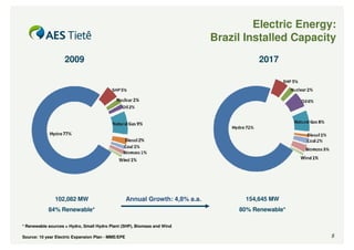 Electric Energy:
                                                                               Brazil Installed Capacity
                    2009                                                                 2017




               102,082 MW                           Annual Growth: 4,8% a.a.          154,645 MW
            84% Renewable*                                                          80% Renewable*

* Renewable sources = Hydro, Small Hydro Plant (SHP), Biomass and Wind

Source: 10 year Electric Expansion Plan - MME/EPE                                                      5
 