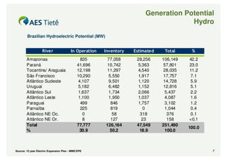 Generation Potential
                                                                                Hydro
        Brazilian Hydroelectric Potential (MW)




        Amazonas                               835     77,058   28,256   106,149   42.2
        Paraná                               41,696    10,742    5,363    57,801   23.0
        Tocantins/ Araguaia                  12,198    11,297    4,540    28,035   11.2
        São Francisco                        10,290    5,550     1,917    17,757   7.1
        Atlântico Sudeste                     4,107    9,501     1,120    14,728   5.9
        Uruguai                               5,182    6,482     1,152    12,816   5.1
        Atlântico Sul                         1,637    1,734     2,066    5,437    2.2
        Atlântico Leste                       1,100    1,950     1,037    4,087    1.6
        Paraguai                               499      846      1,757    3,102    1.2
        Parnaíba                               225      819         0     1,044    0.4
        Atlântico NE Oc.                        0        58       318      376     0.1
        Atlântico NE Or.                        8       127        23      158     <0.1
        Total                                77,777   126,164   47,549   251,490
                                                                                   100.0
        %                                     30.9      50.2      18.9    100.0



Source: 10 year Electric Expansion Plan - MME/EPE                                          7
 